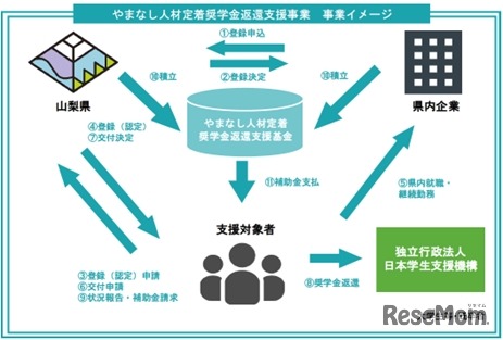 やまなし人材定着奨学金返還支援制度の事業イメージ