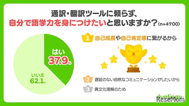 通訳・翻訳ツールに頼らず、自分で語学力を身につけたいと思うか