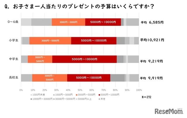 子供1人当たりのクリスマスプレゼント平均予算はいくらか