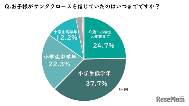 サンタクロースを信じていたのはいつまで？