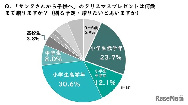 サンタクロースから子供へのクリスマスプレゼントは何歳まで？