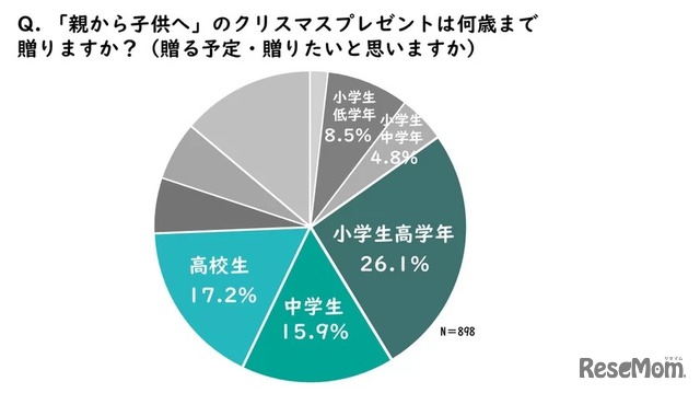 親から子供へのクリスマスプレゼントは何歳まで？