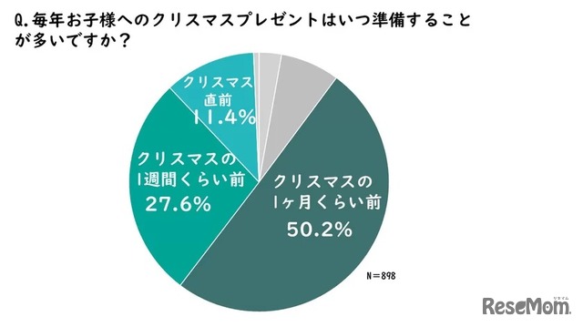 子供へのクリスマスプレゼントはいつ準備する？