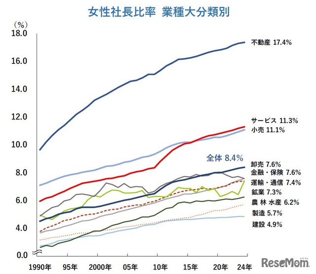 女性社長比率　業種大分類別