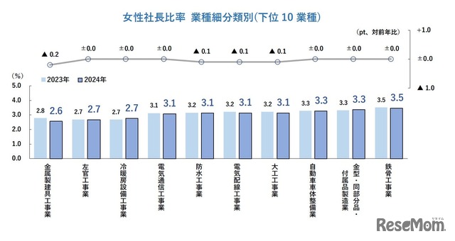 女性社長比率　業種細分類別（下位10業種）