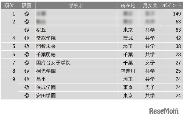 学習塾が勧める中高一貫校ランキング2024「面倒見が良い中高一貫校」