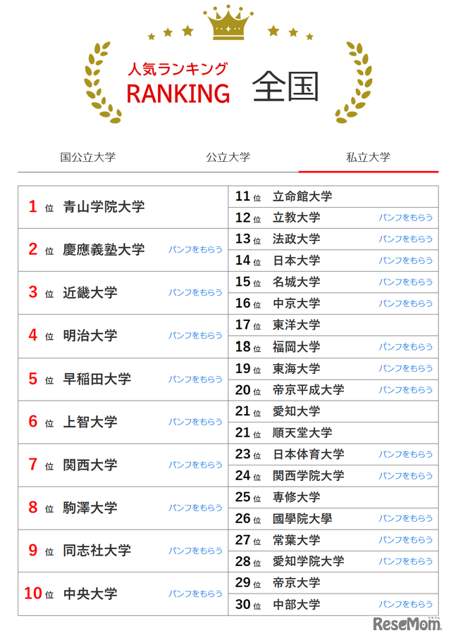 人気ランキング全国版（2024年11月30日）：私立大学