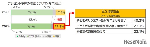 プレゼント予算の増減について