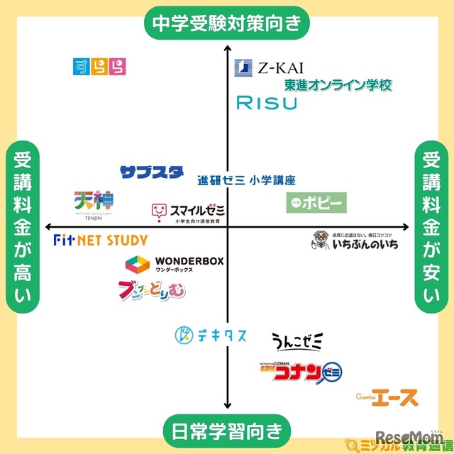 小学生向け通信教育 ポジショニングマップ