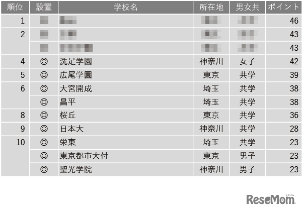 学習塾が勧める中高一貫校ランキング2024「最近、合格実績が伸びていると思われる中高一貫校」