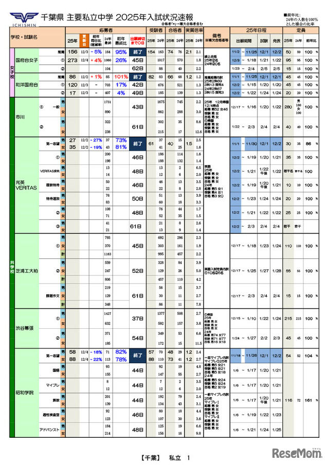 千葉県 主要私立中学 2025年入試状況速報（2024年12月4日更新版）