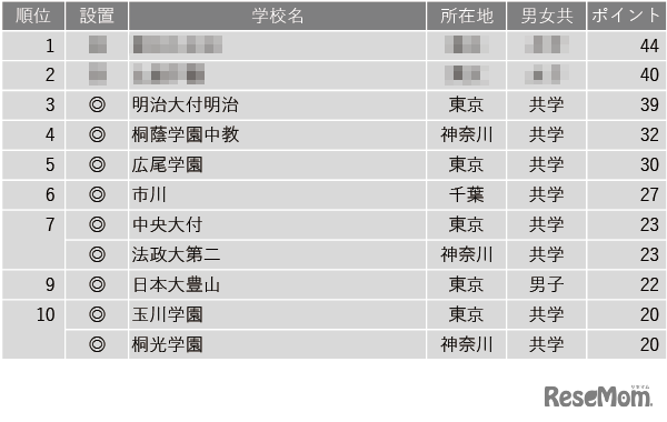 学習塾が勧める中高一貫校ランキング2024「校舎など施設、設備が充実している中高一貫校」