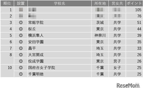 学習塾が勧める中高一貫校ランキング2024「入学時偏差値に比べ大学合格実績が高い中高一貫校」