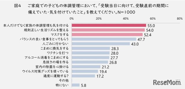 受験当日に向けて気を付けていたこと