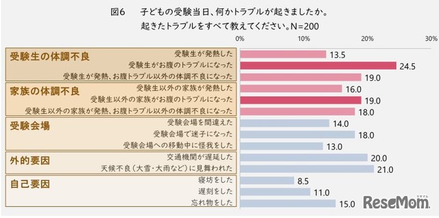 受験当日に起きたトラブル