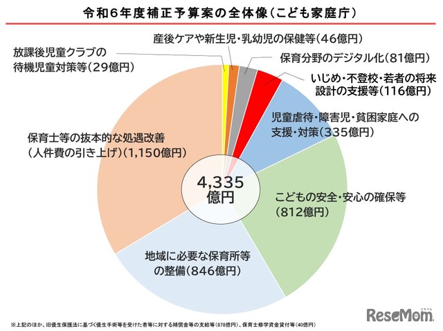 令和6年度補正予算案の全体像