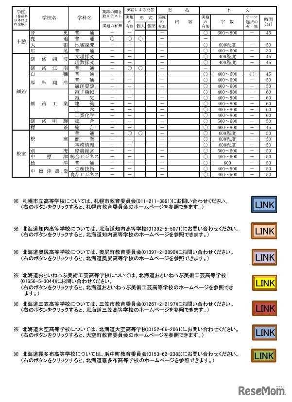 令和7年度（2025年度）公立高等学校推薦入学者選抜における面接以外に実施する項目の実施予定一覧