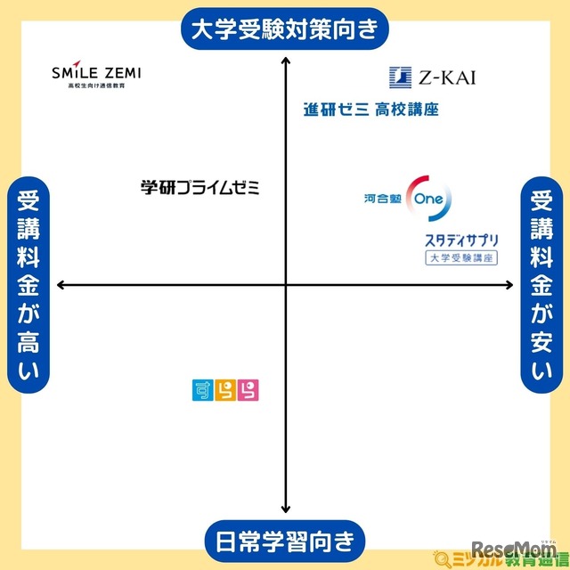 高校生向け通信教育 ポジショニングマップ