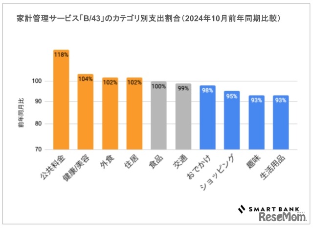 家計管理サービス「B/43」のカテゴリ別支出割合