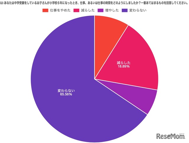 中学受験時の仕事時間について