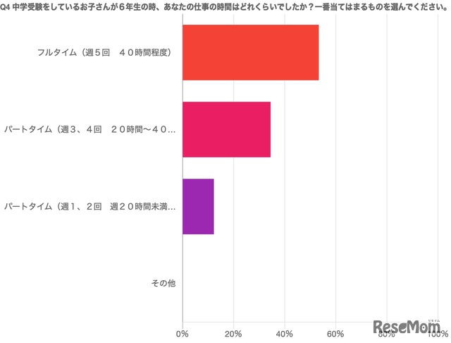 中学受験時の仕事時間について