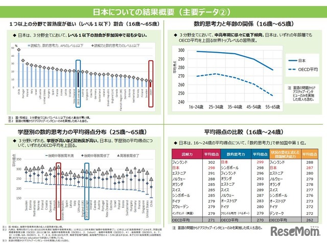 日本についての結果概要