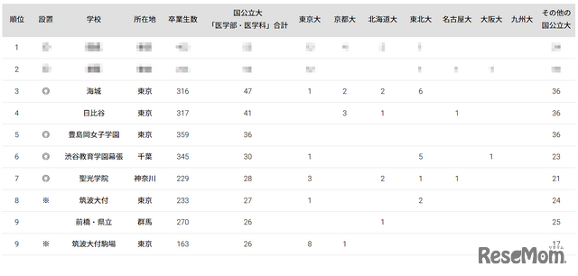 国公立大医学部に強い高校「関東地方」ランキング