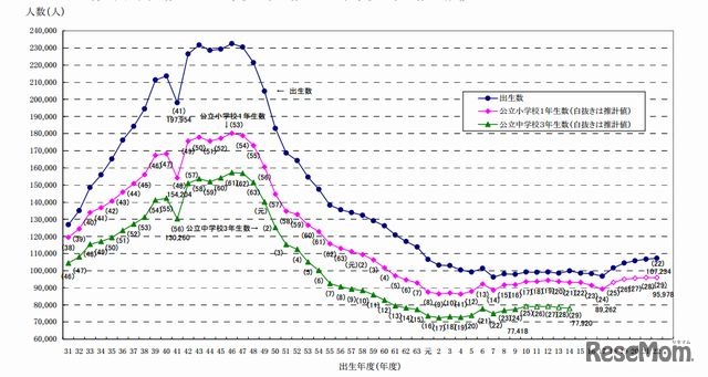 出生数・公立小学校1年生数・公立中学校3年生数の推移グラフ