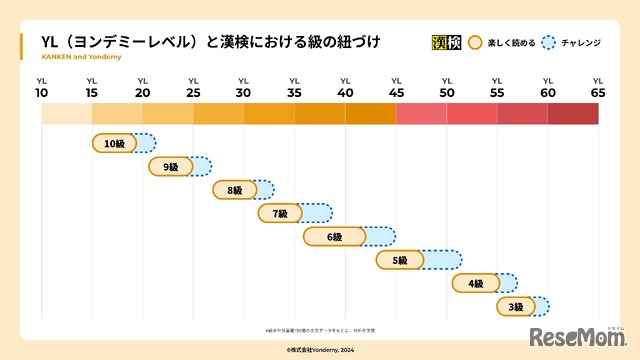 「YL（ヨンデミーレベル）」と「漢検の級」の紐付け