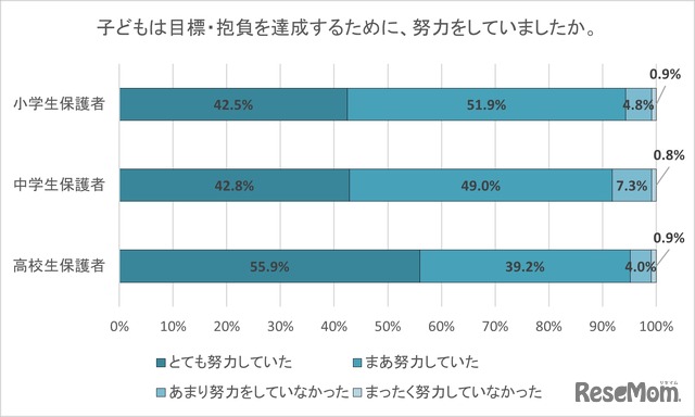 子供は目標・抱負を達成するために努力していましたか