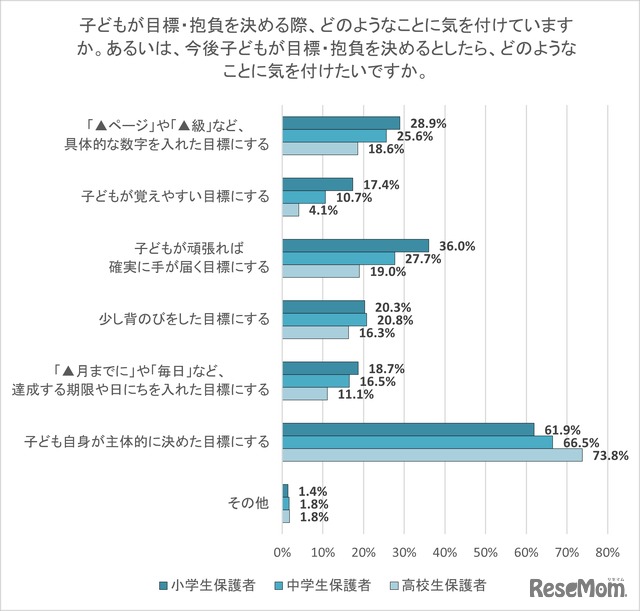 子供が目標・抱負を決める際、どのようなことに気を付けていますか