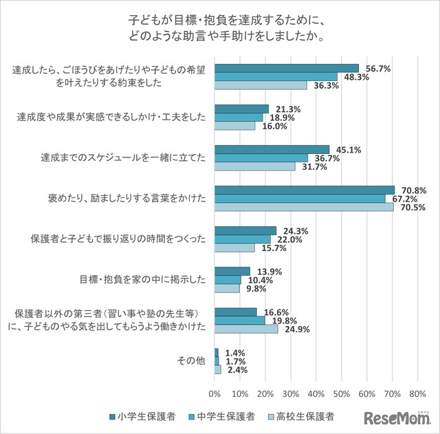 子供が目標・抱負を達成するために、どのような助言や手助けをしましたか