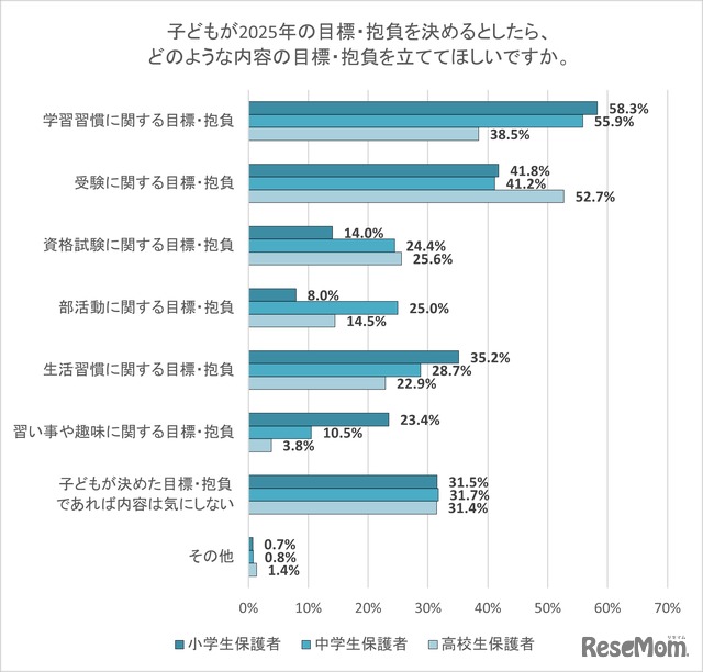 子供が2025年の目標・抱負を決めるとしたら、どのような内容の目標・抱負を立ててほしいですか