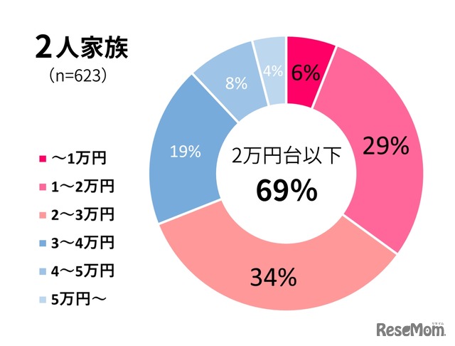 1か月の食費「1人1万円程度」の家庭が7割