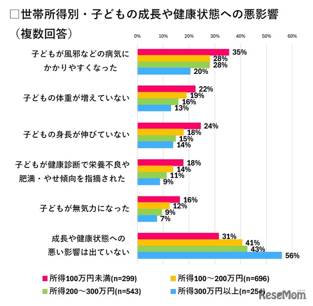 世帯所得別・子供の成長や健康状態への悪影響