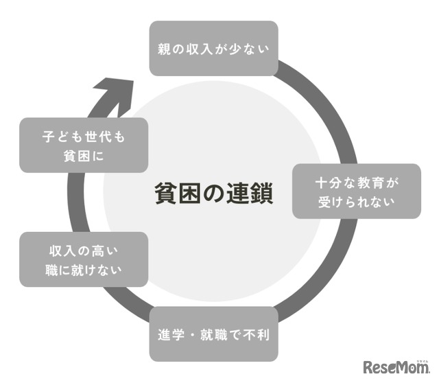 世帯所得が子どもの将来を決めてしまう