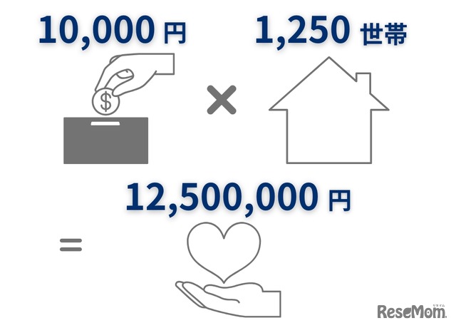 1世帯当たり1万円の支援を約1,250世帯に提供