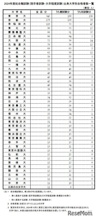 2024年度総合職試験（院卒者試験・大卒程度試験）出身大学別合格者数一覧