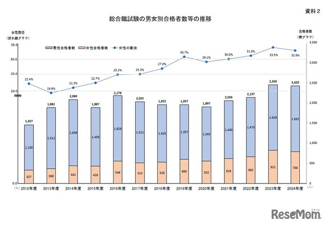 総合職試験の男女別合格者数等の推移