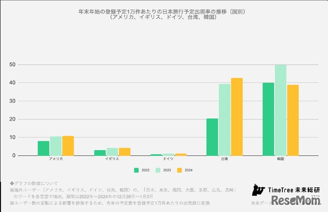 年末年始の登録予定1万件あたりの日本旅行予定出現率の推移（国別）