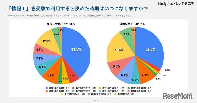 「情報I」を受験すると決めた時期はいつですか？