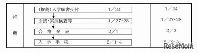 都立高等学校入学者選抜事務の流れ（推薦）