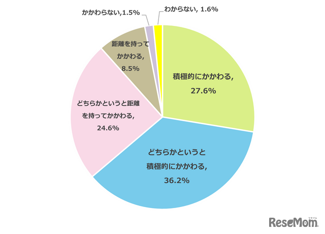 あなたはお子さまの受験に対してどのようなかかわり方が適切だと思いますか？