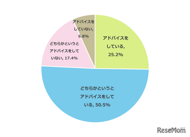 あなたは受験生のお子さまに対してアドバイスをすることはありますか？