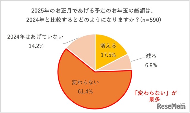 あげるお年玉の総額は前年と比較してどうか