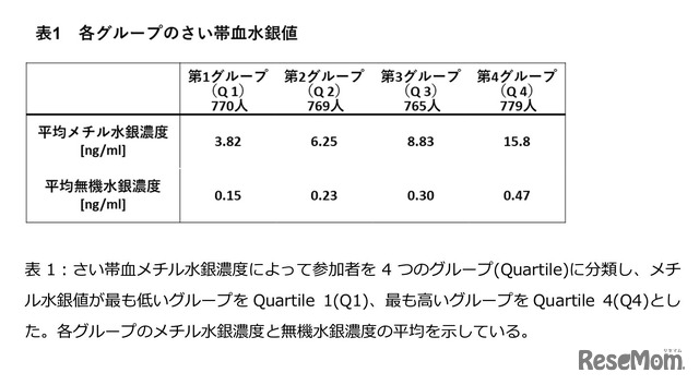 各グループのさい帯血水銀値