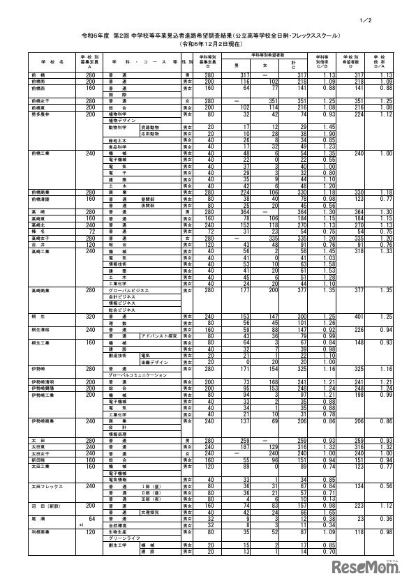 令和6年度第2回中学校等卒業見込者進路希望調査結果（公立高等学校全日制・フレックススクール、12月2日現在）