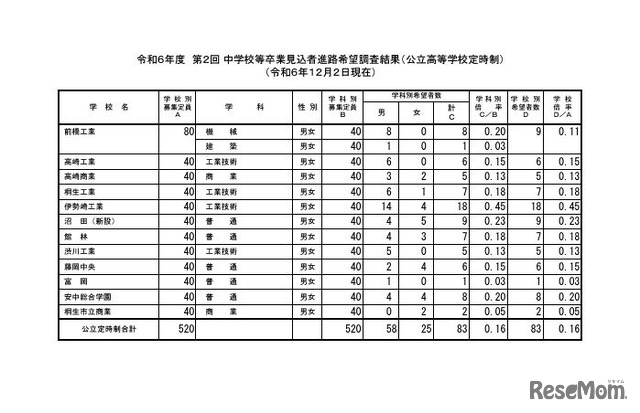 令和6年度第2回中学校等卒業見込者進路希望調査結果（公立高等学校定時制、12月2日現在）