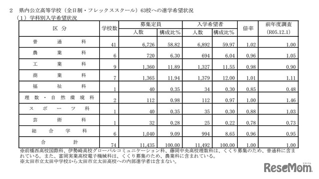 県内公立高等学校（全日制・フレックススクール）63校への進学希望状況