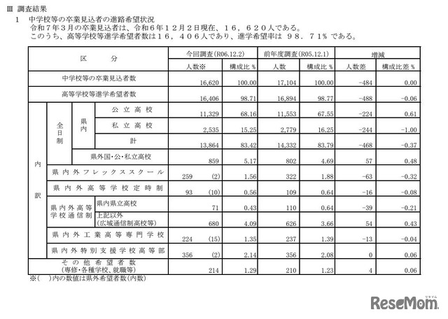 令和6年度第2回中学校等卒業見込者進路希望調査結果